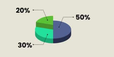 How-using-the-50-30-20-model-can-help-you-save-feature pie chart with 3 sections: 50%, 30% and 20%