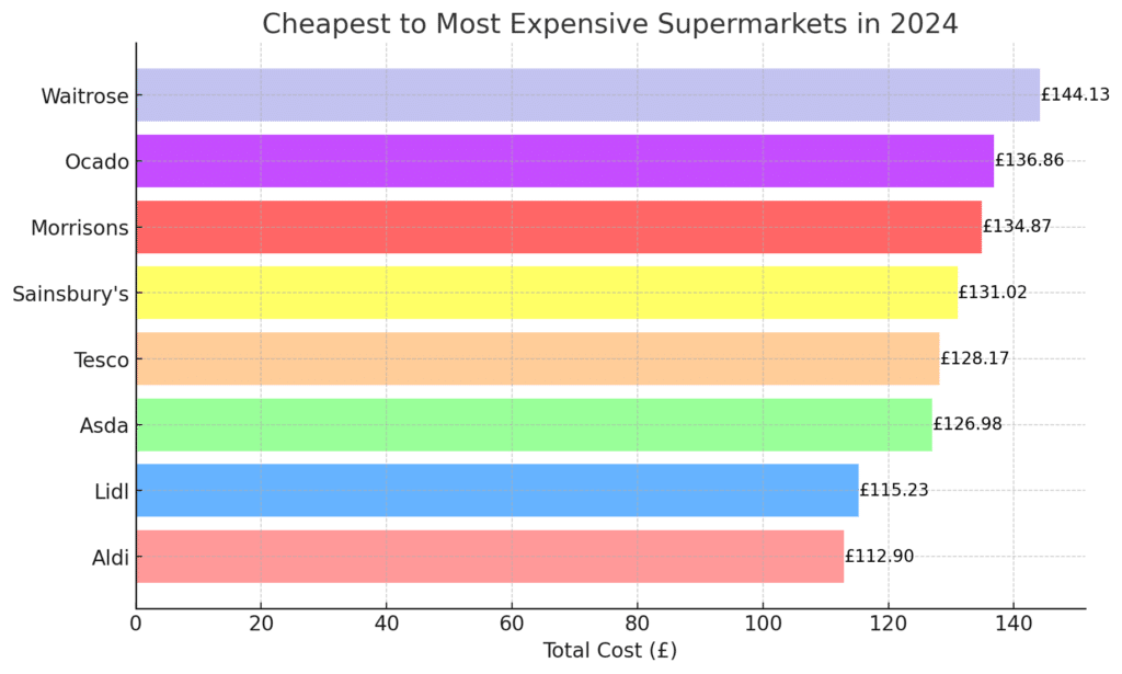 A bar chart showing the cheapest to most expensive supermarkets to shop at. The cheapest to most expensive were: aldi, lidl, asda, tesco, sainsbury's, morrisons, ocado and waitrose.