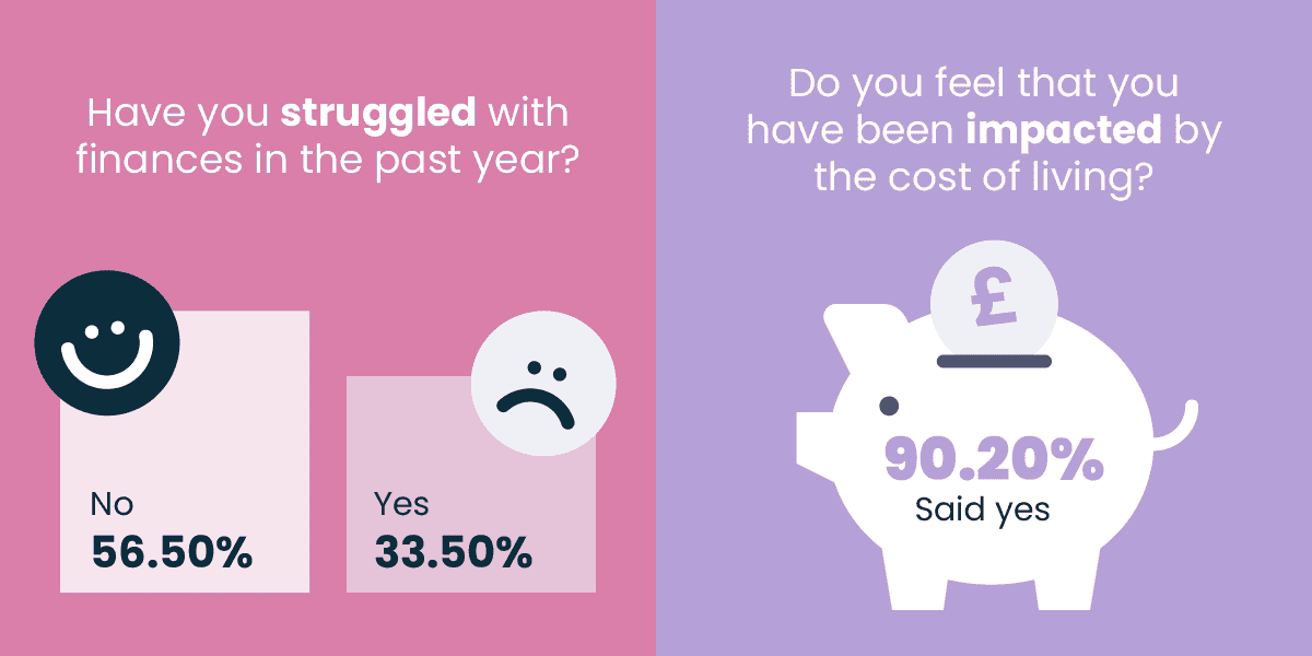 Graph showing the percentage of people in the UK struggling with debt.