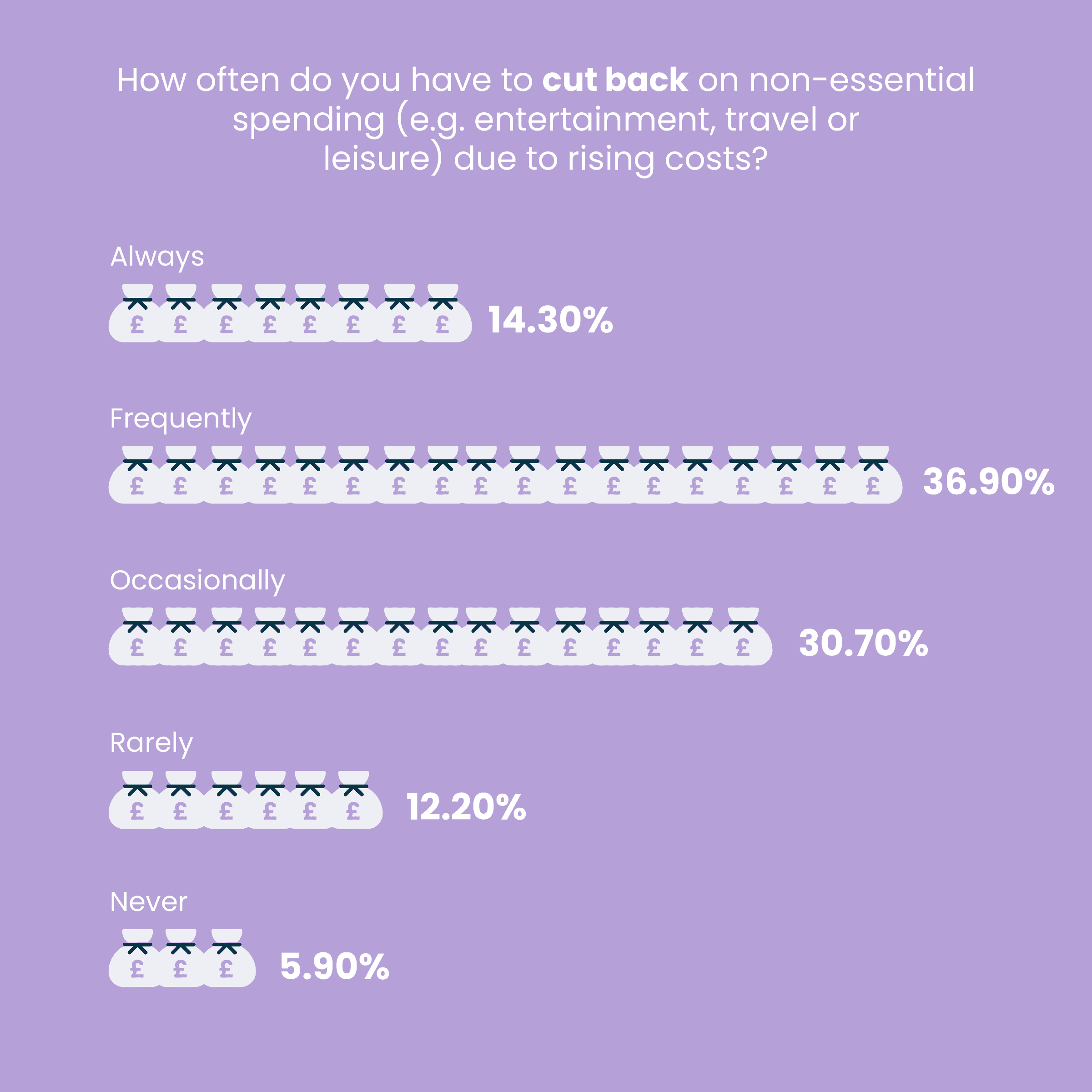 Infographic showing how often people in the UK have had to cut back on spending.