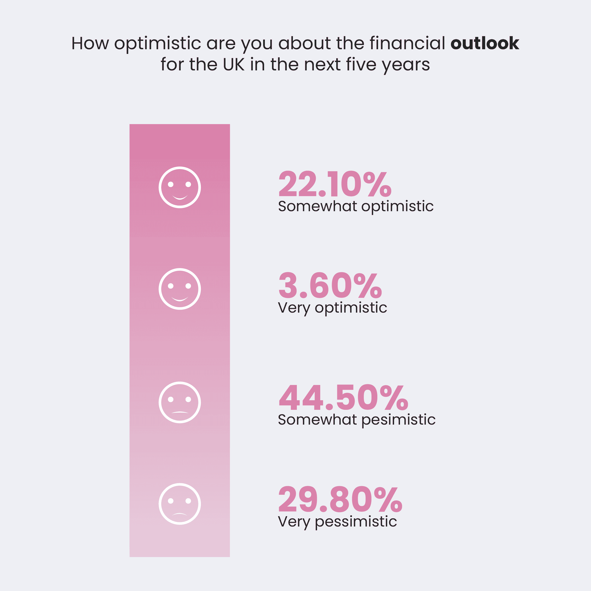 Infographic showing how optimistic people in the UK are about their financial outlook. 