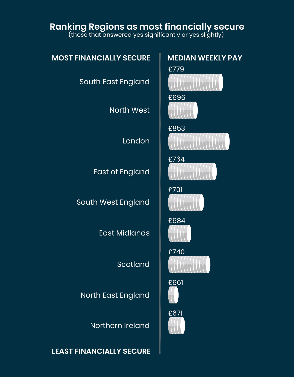 UK regions ranked by financial security.