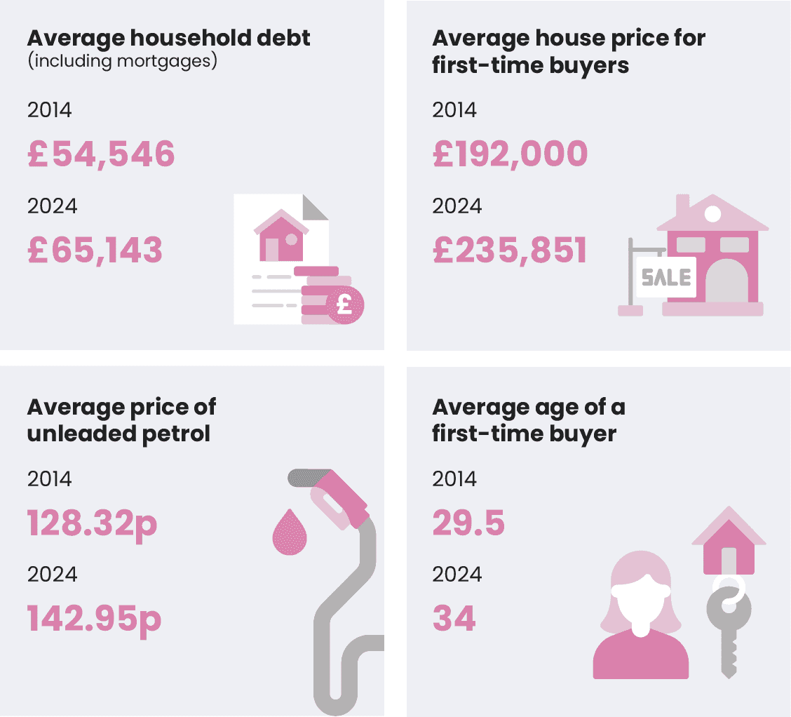 A comparison of household debt statistics between 2014 and 2024 